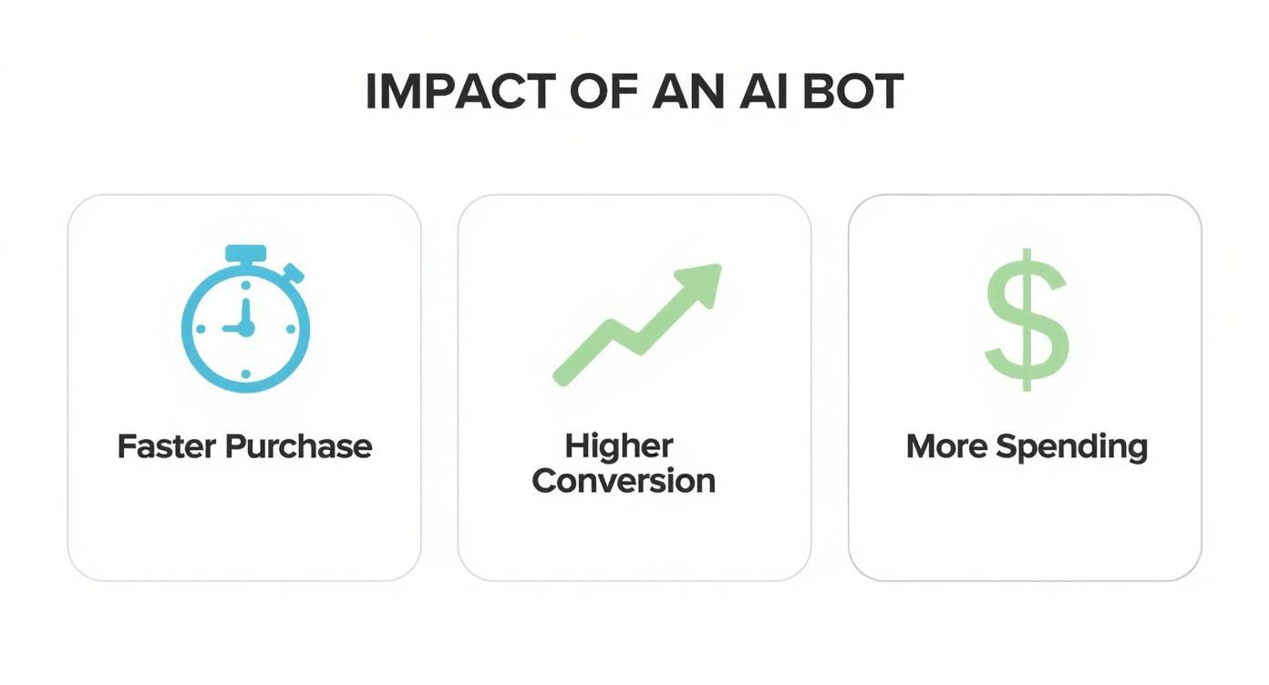 Infographic showing the impact of AI bots on faster purchases, higher conversions, and increased spending