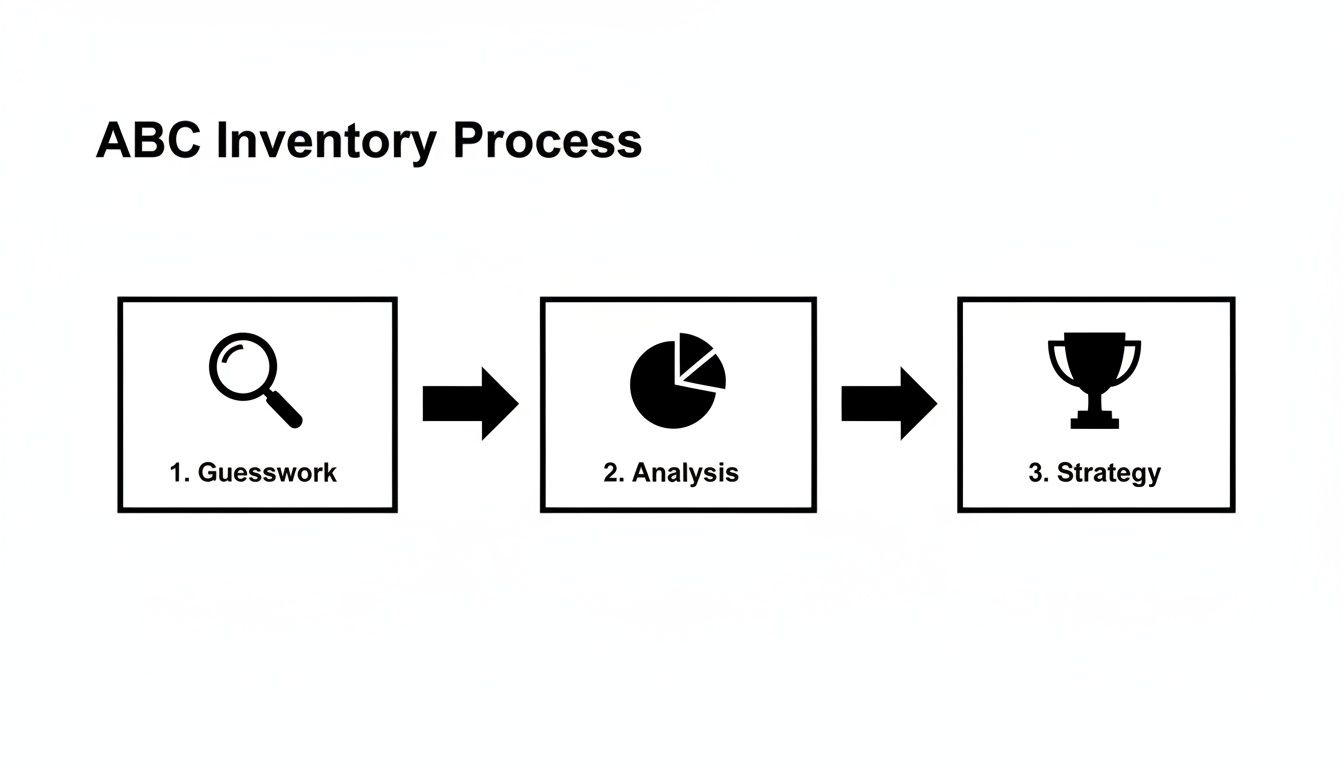Flowchart illustrating the ABC Inventory Process with three steps: Guesswork, Analysis, and Strategy.