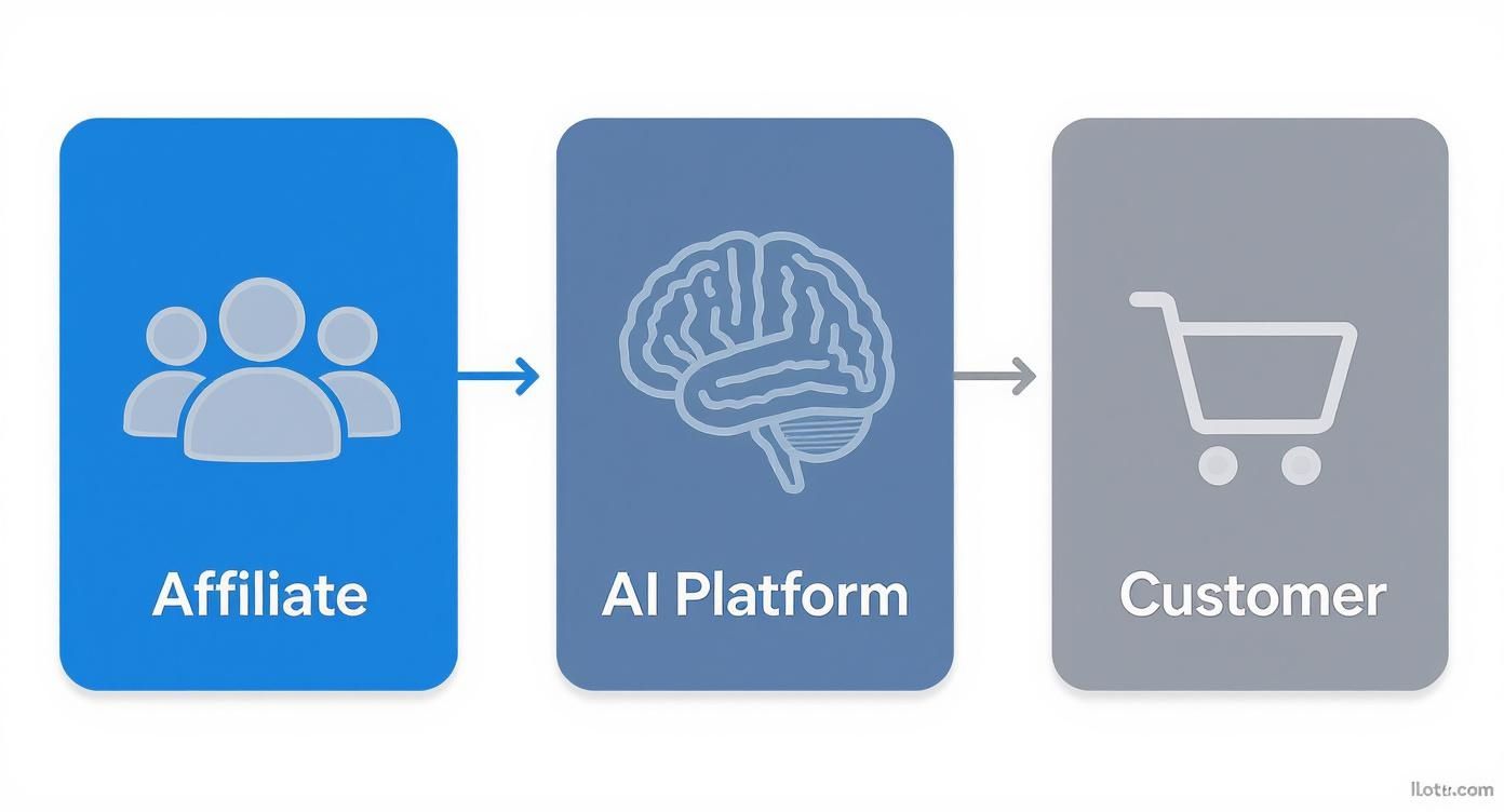 Infographic about ai affiliate programs