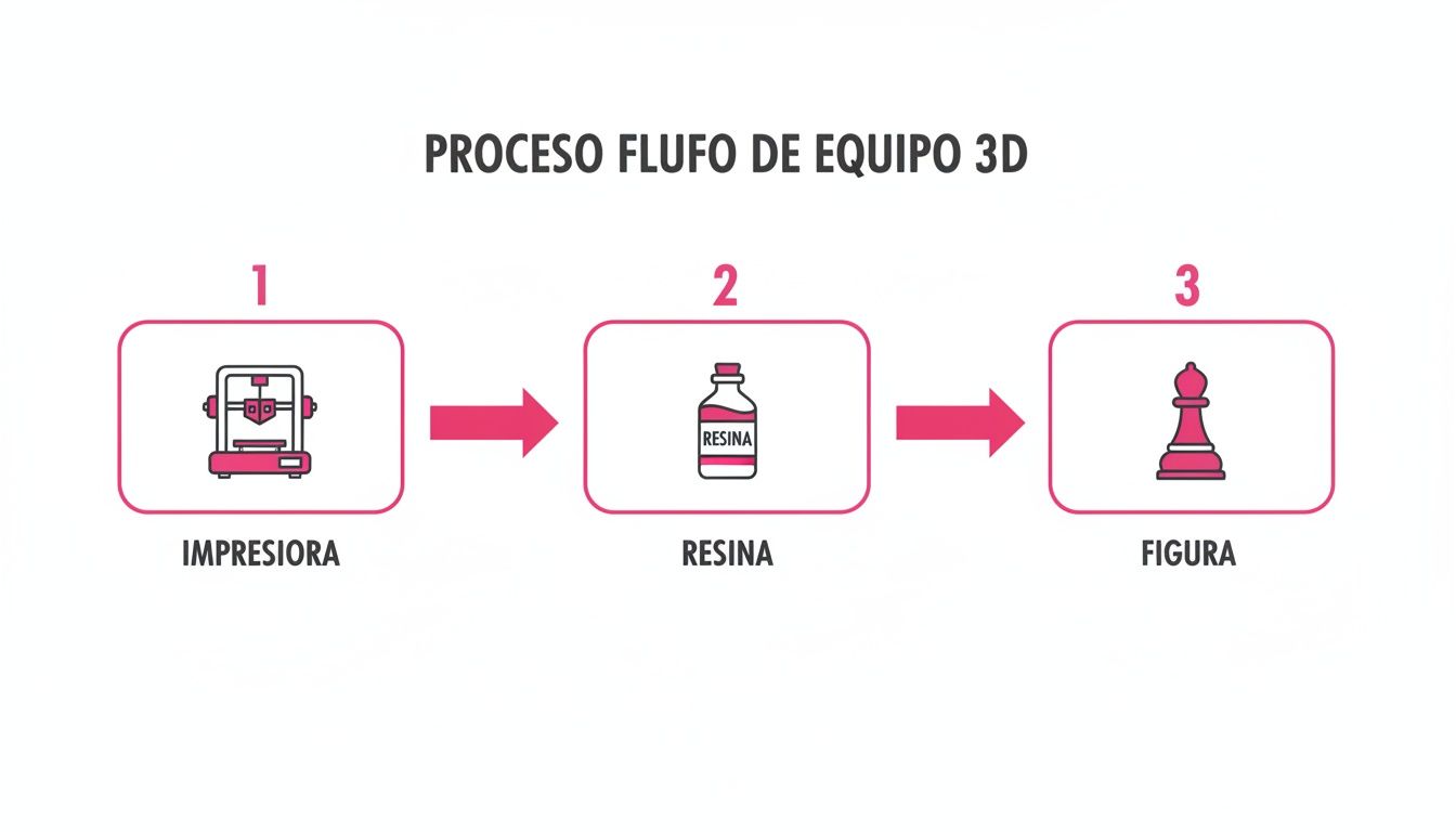 Diagrama de flujo del proceso de impresión 3D que muestra impresora, resina y figura final.