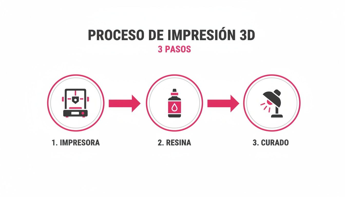Diagram illustrating the 3D printing process in three steps: printer, resin, and UV curing.