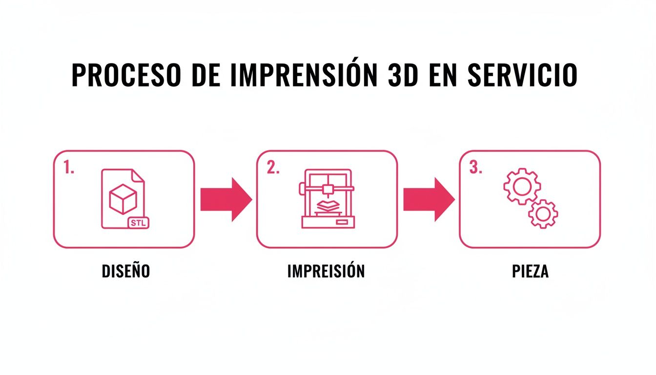 Diagrama del proceso de impresión 3D en servicio: diseño del archivo STL, impresión del modelo y obtención de la pieza final.
