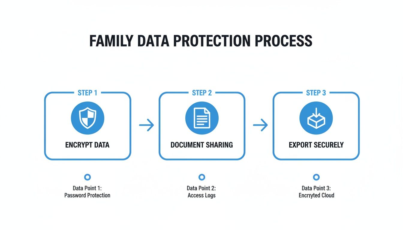 A diagram illustrating the family data protection process, including encryption, document sharing, and secure export.