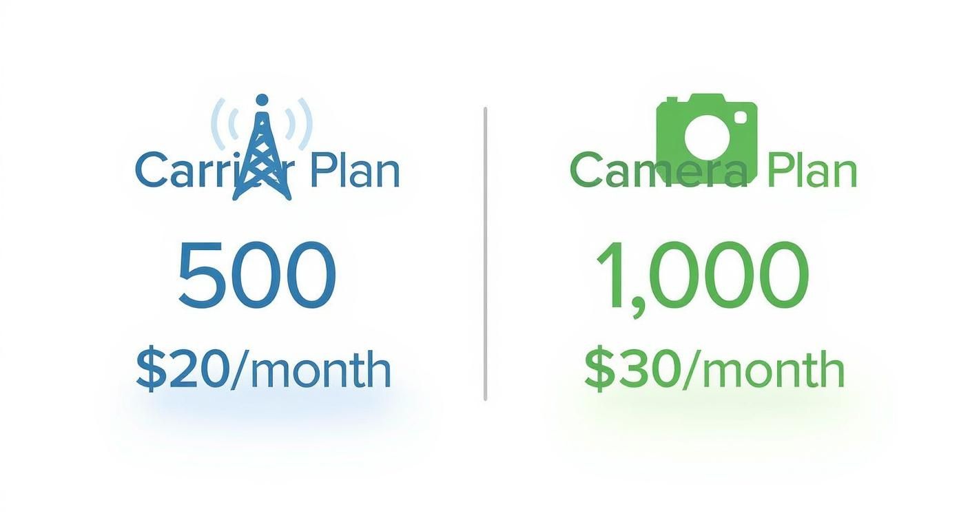 Two service plans shown side-by-side: Carrier Plan for $20/month and Camera Plan for $30/month.