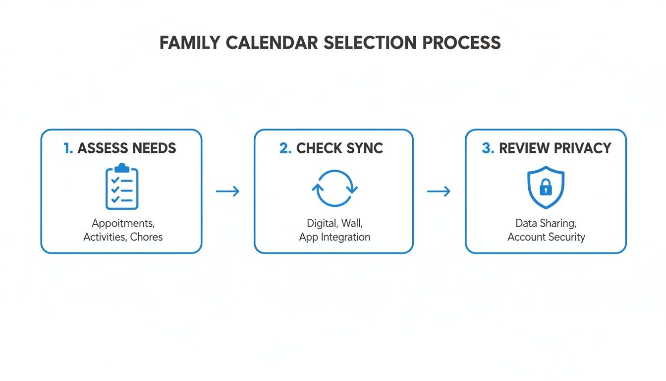 Diagram illustrating the three-step family calendar selection process: assess needs, check sync, and review privacy.