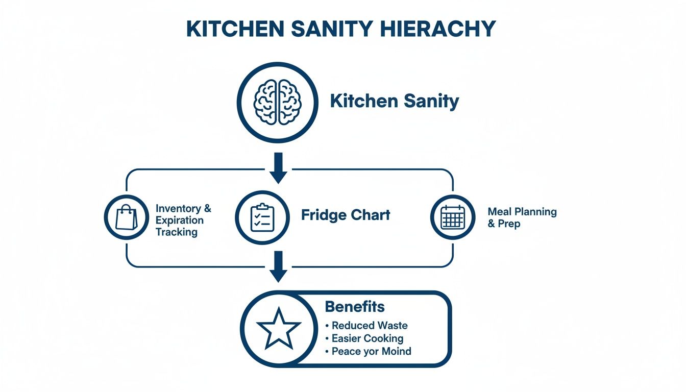 A flowchart illustrating the Kitchen Sanity Hierarchy, emphasizing the Fridge Chart's role in organization and benefits.