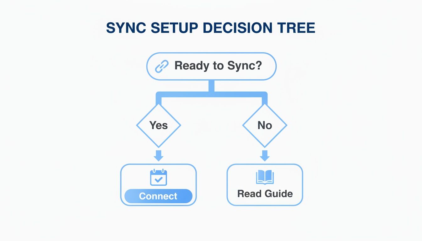 A sync setup decision tree flowchart asking if you're ready to sync, leading to 'Connect' or 'Read Guide'.