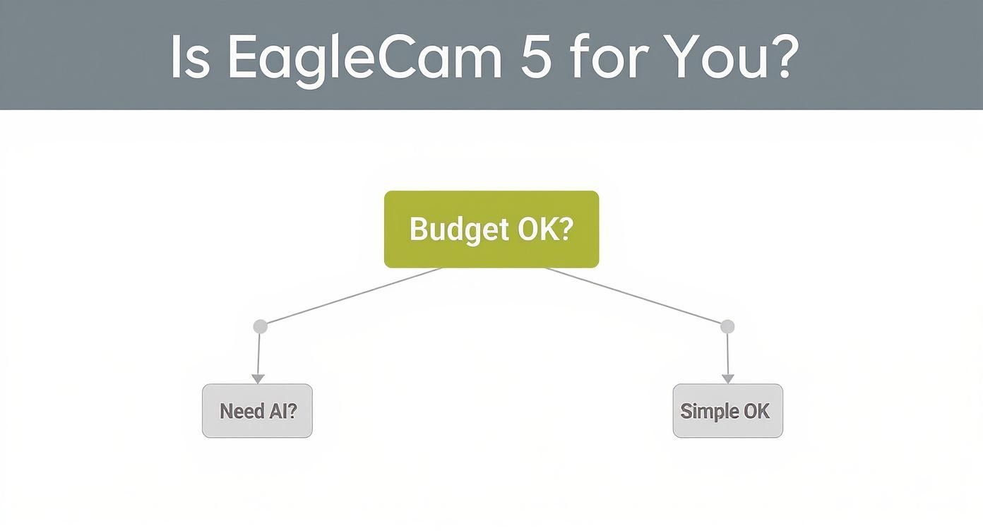 A flowchart for EagleCam 5, asking 'Is EagleCam 5 for You?' with decision points on budget, AI, or simple needs.