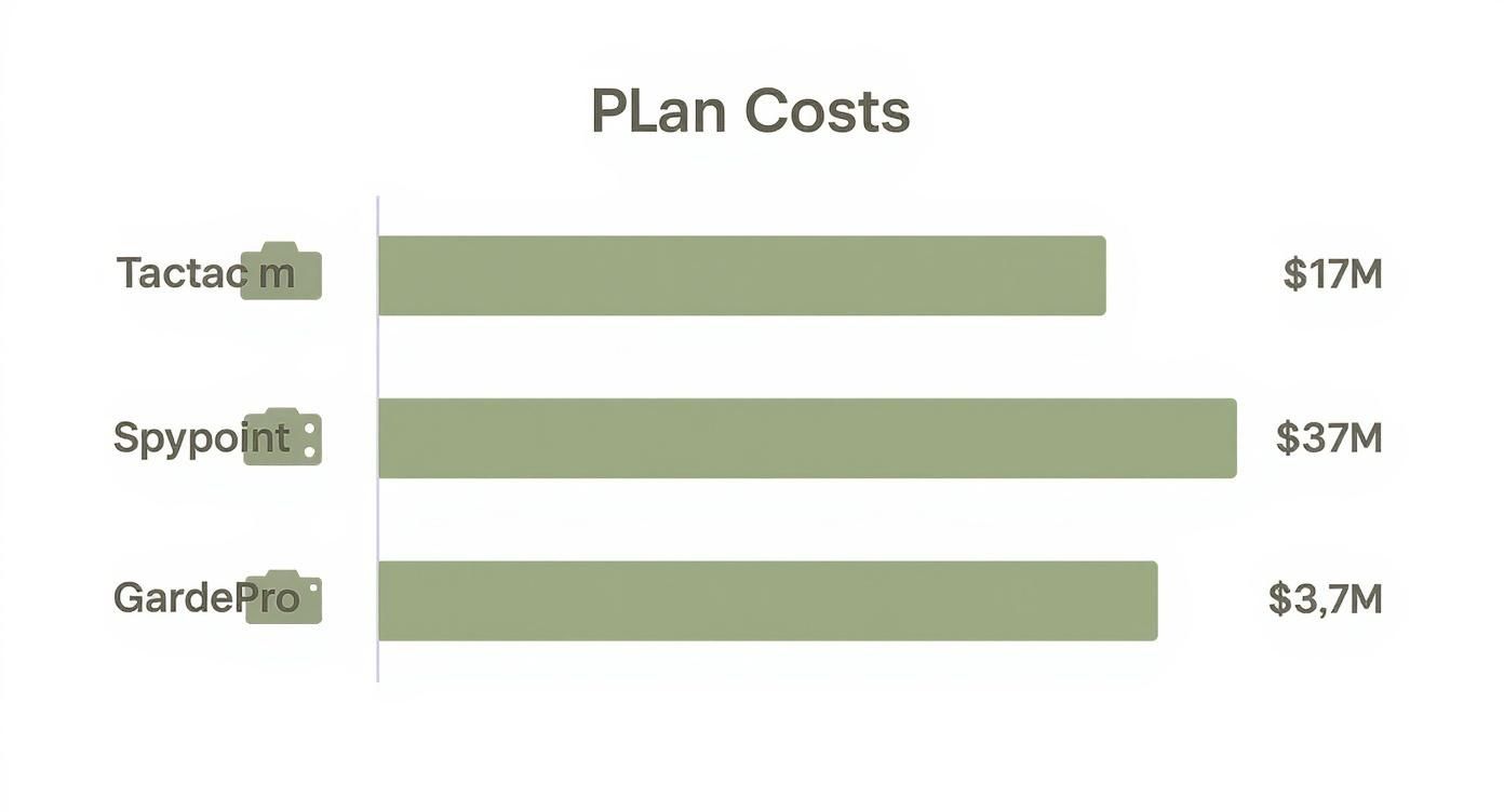 Bar chart comparing plan costs for Tactacam at $17M, Spypoint at $37M, and GardePro at $3.7M