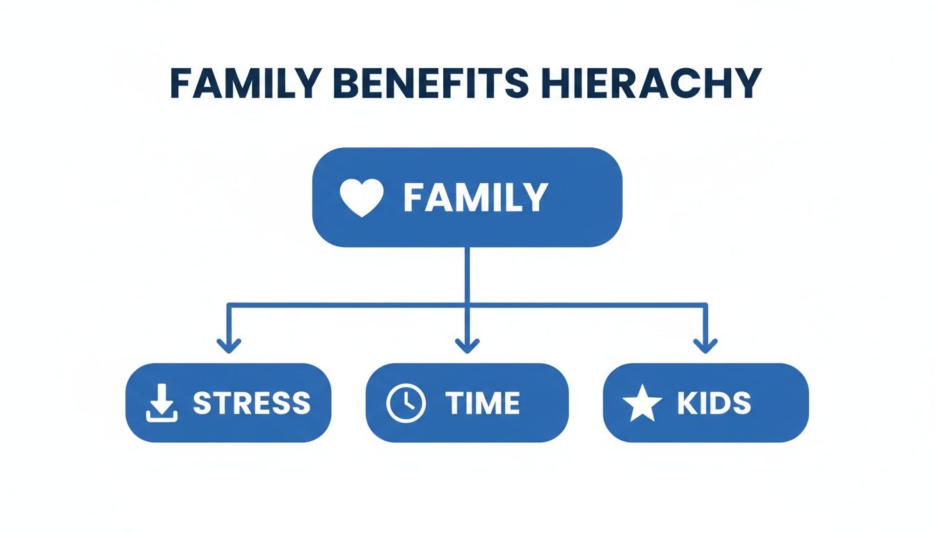 A 'Family Benefits Hierarchy' chart showing 'Family' at the top, branching to 'Stress', 'Time', and 'Kids'.
