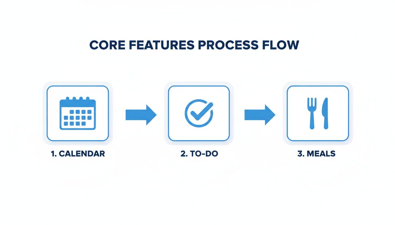 A blue-themed process flow illustrating core features: Calendar, To-Do, and Meals with icons.