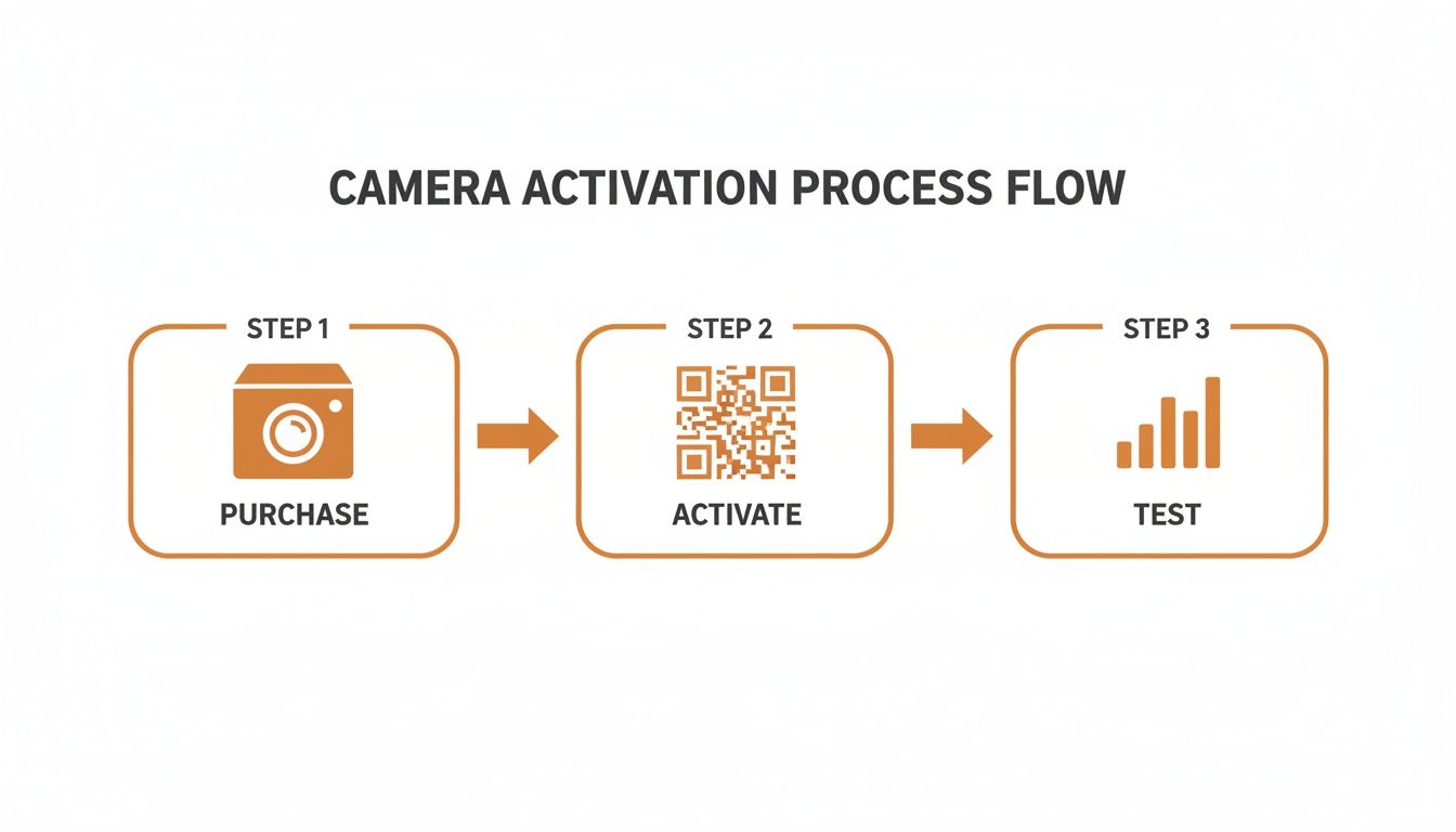 A process flow diagram illustrating three steps: purchase, activate via QR code, and test camera functionality.