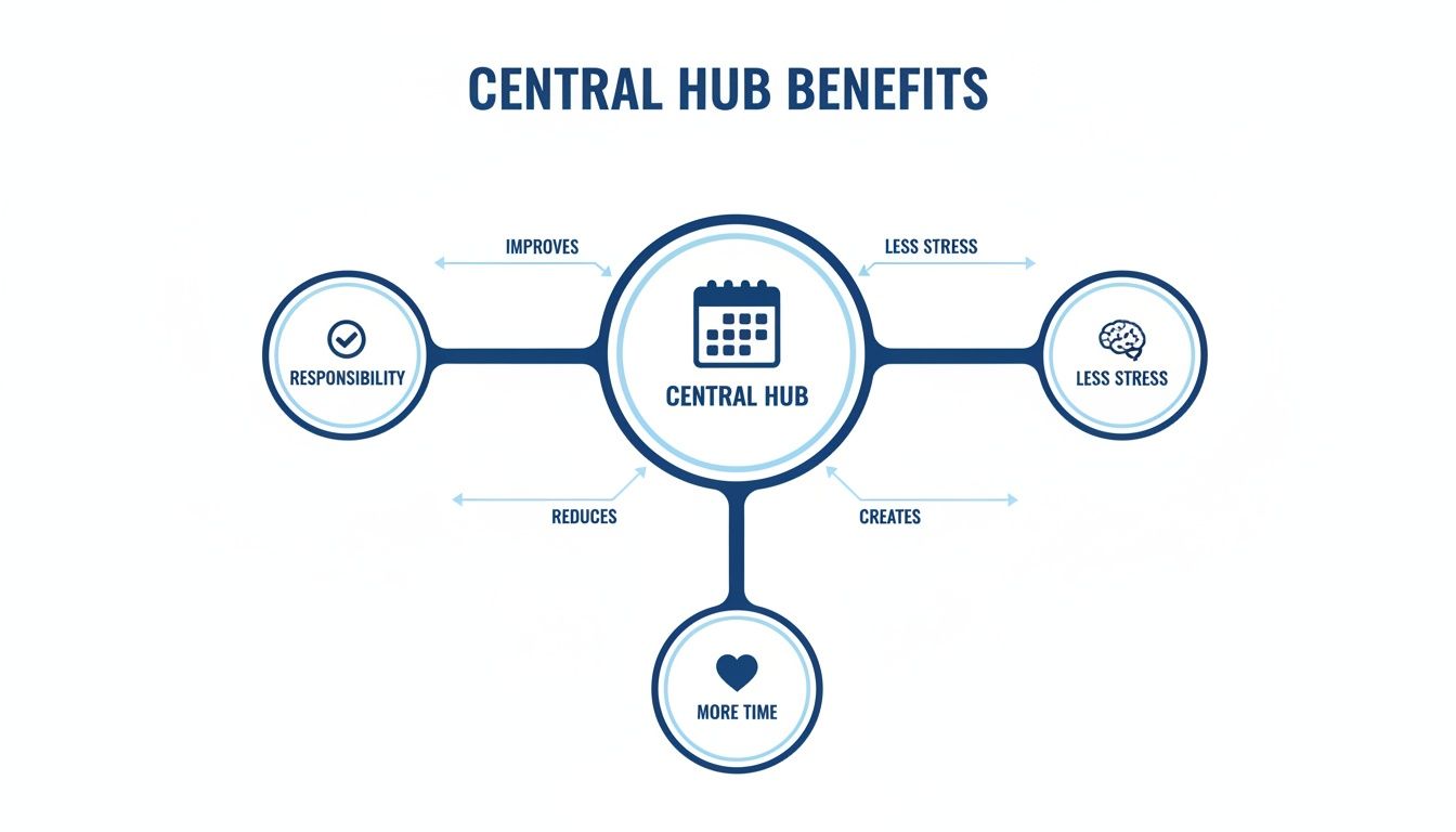 Infographic showing Central Hub benefits: improved responsibility, reduced stress, and more time.