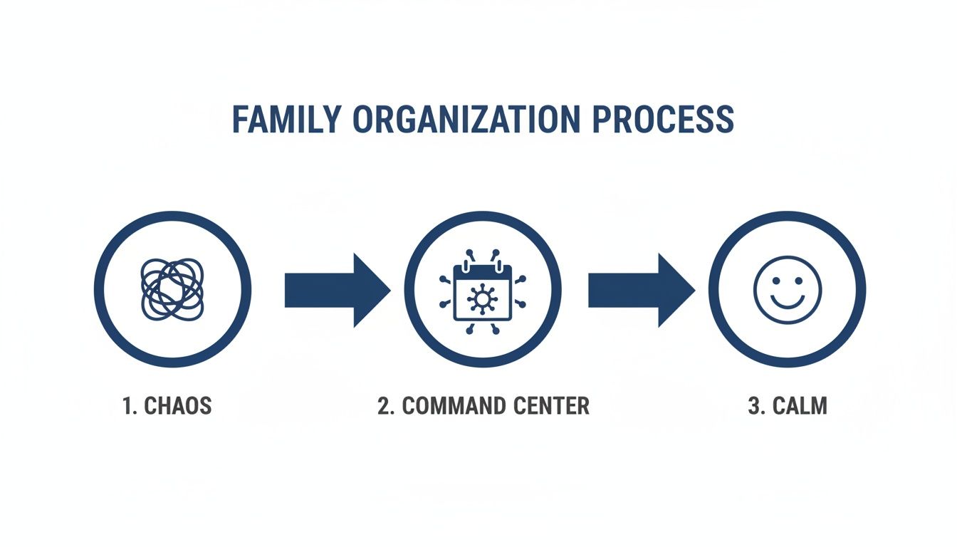 A visual diagram illustrating the family organization process from chaos to calm through a command center.