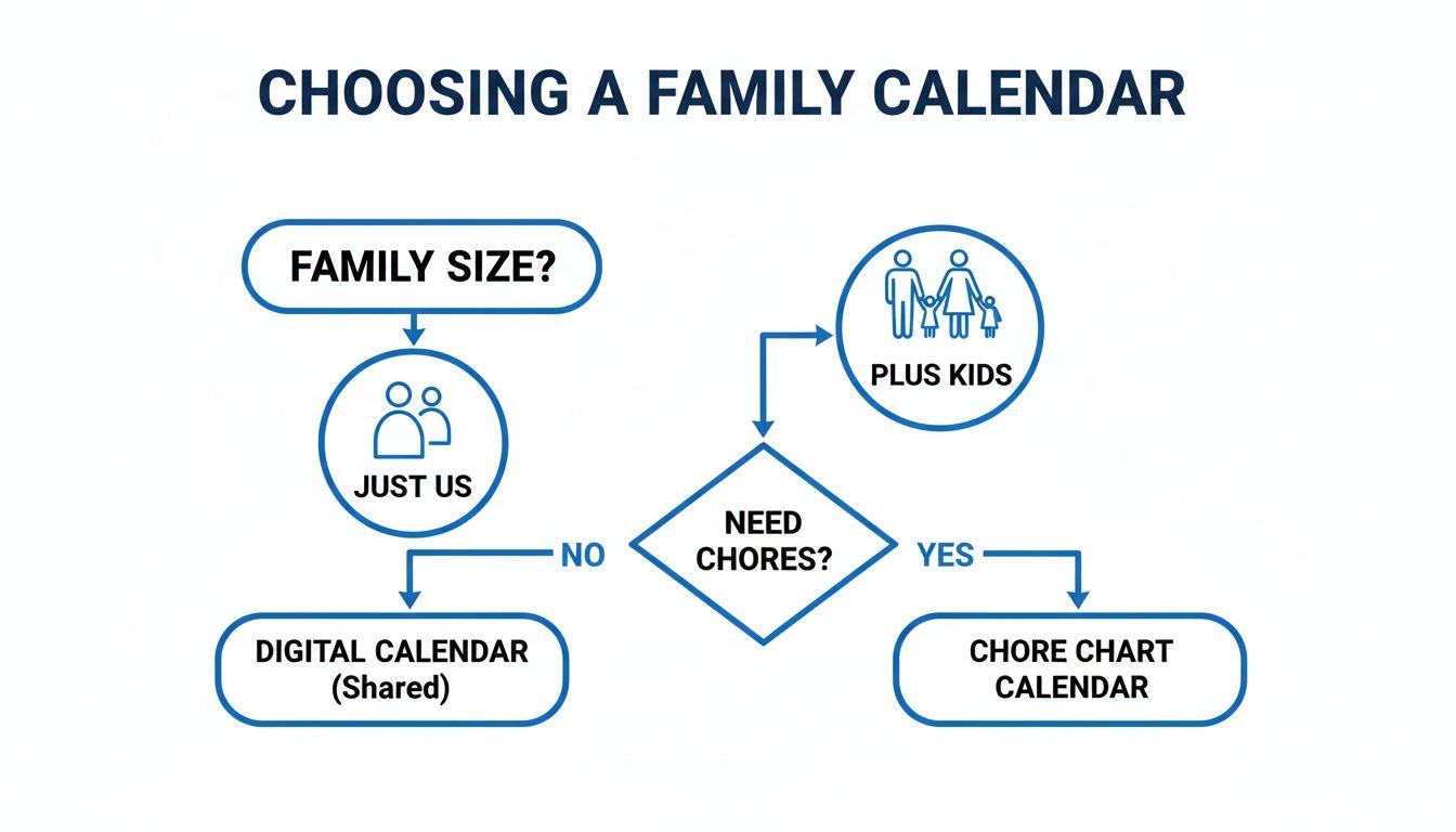 A flowchart guides the selection of a family calendar based on family size and chore management needs.