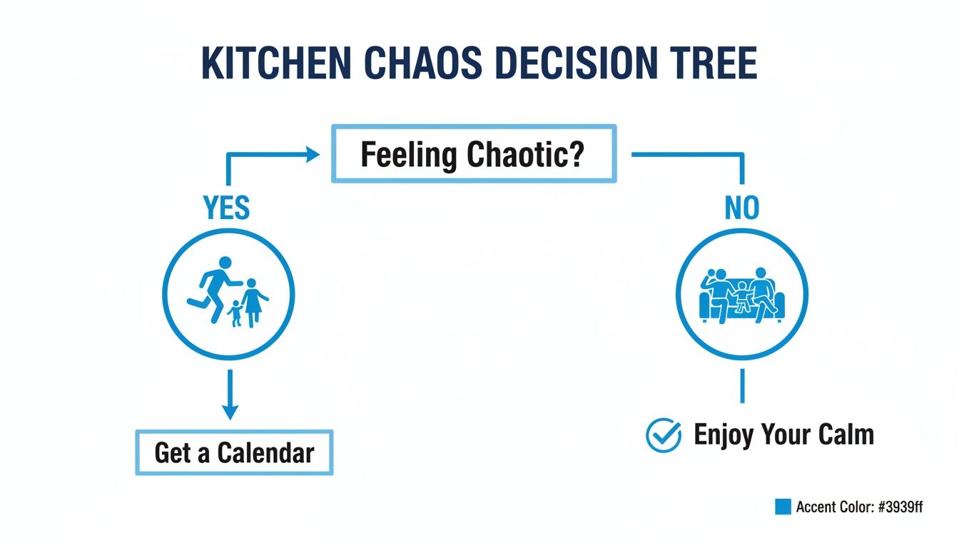 A Kitchen Chaos Decision Tree advising getting a calendar if feeling chaotic or enjoying calm.