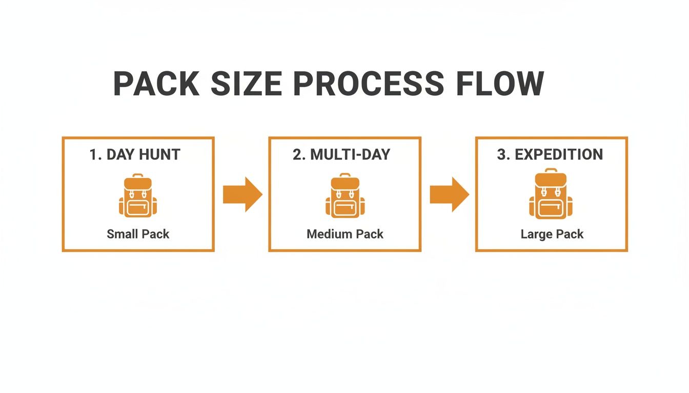 Process flow chart illustrating backpack size recommendations: small for day hunt, medium for multi-day, large for expedition.