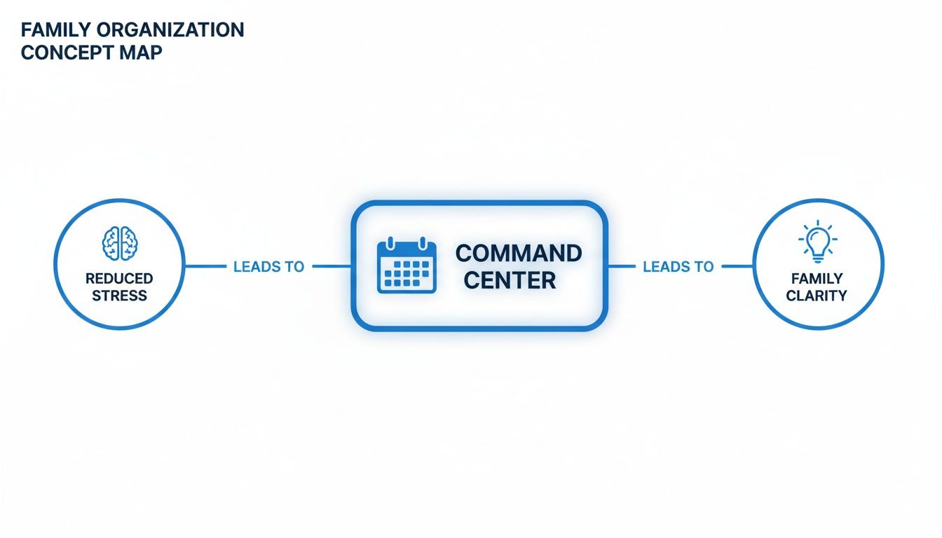 Concept map showing reduced stress leading to a family command center, which then leads to family clarity.