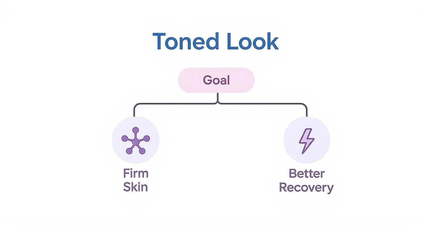 An infographic decision tree showing how to choose supplements for a toned look, with branches for firm skin and better recovery.