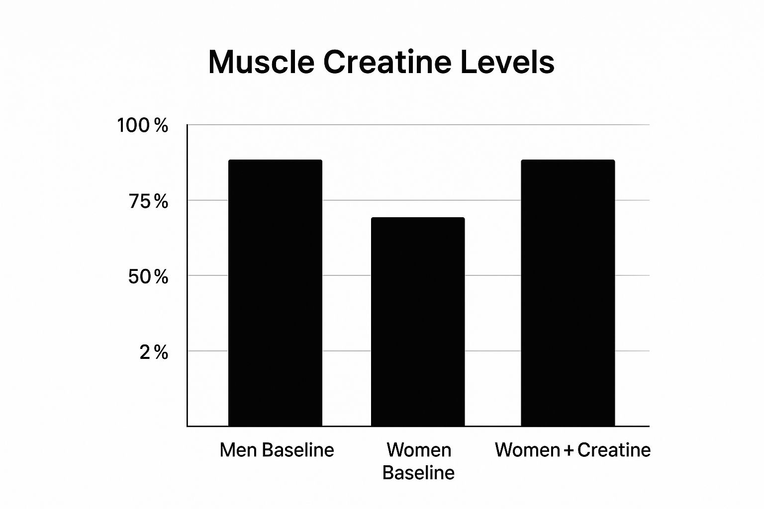 Infographic about creatine for women benefits