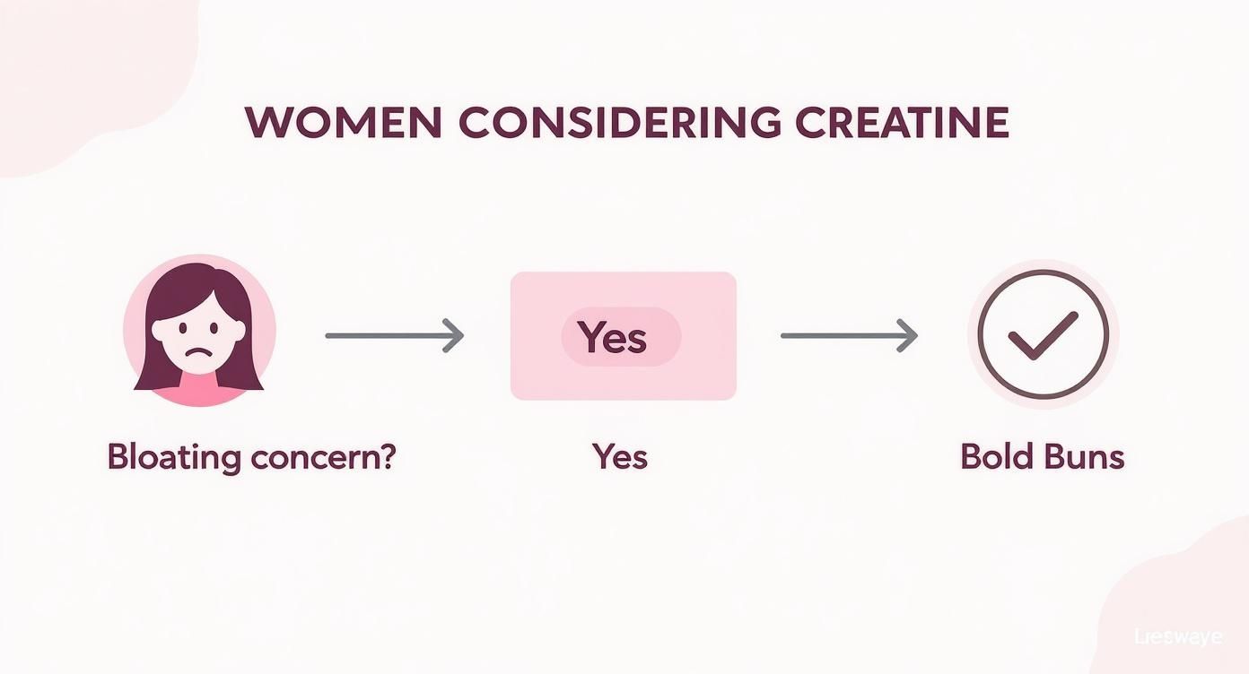 Infographic about best creatine without bloating