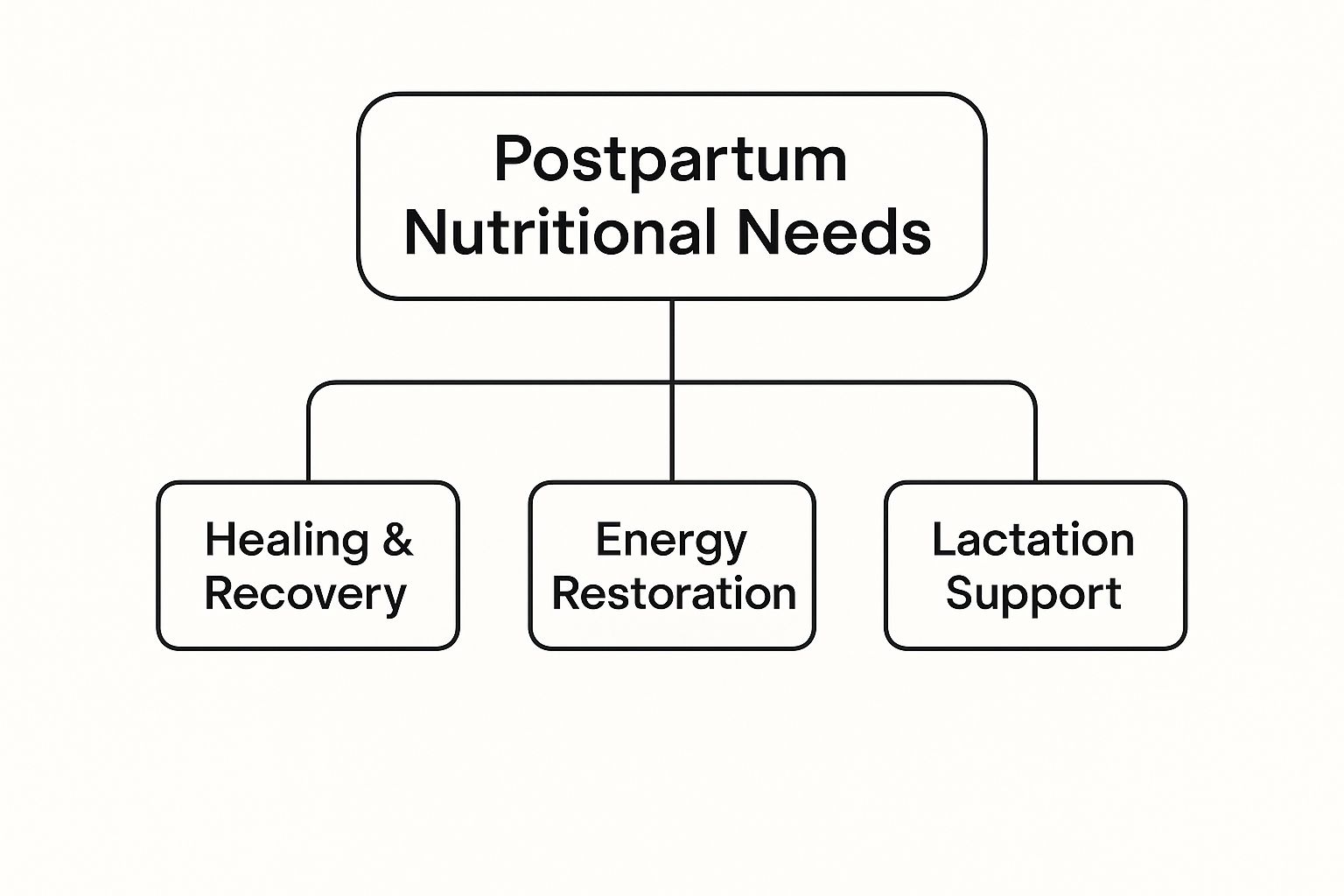 Infographic about best supplements for postpartum
