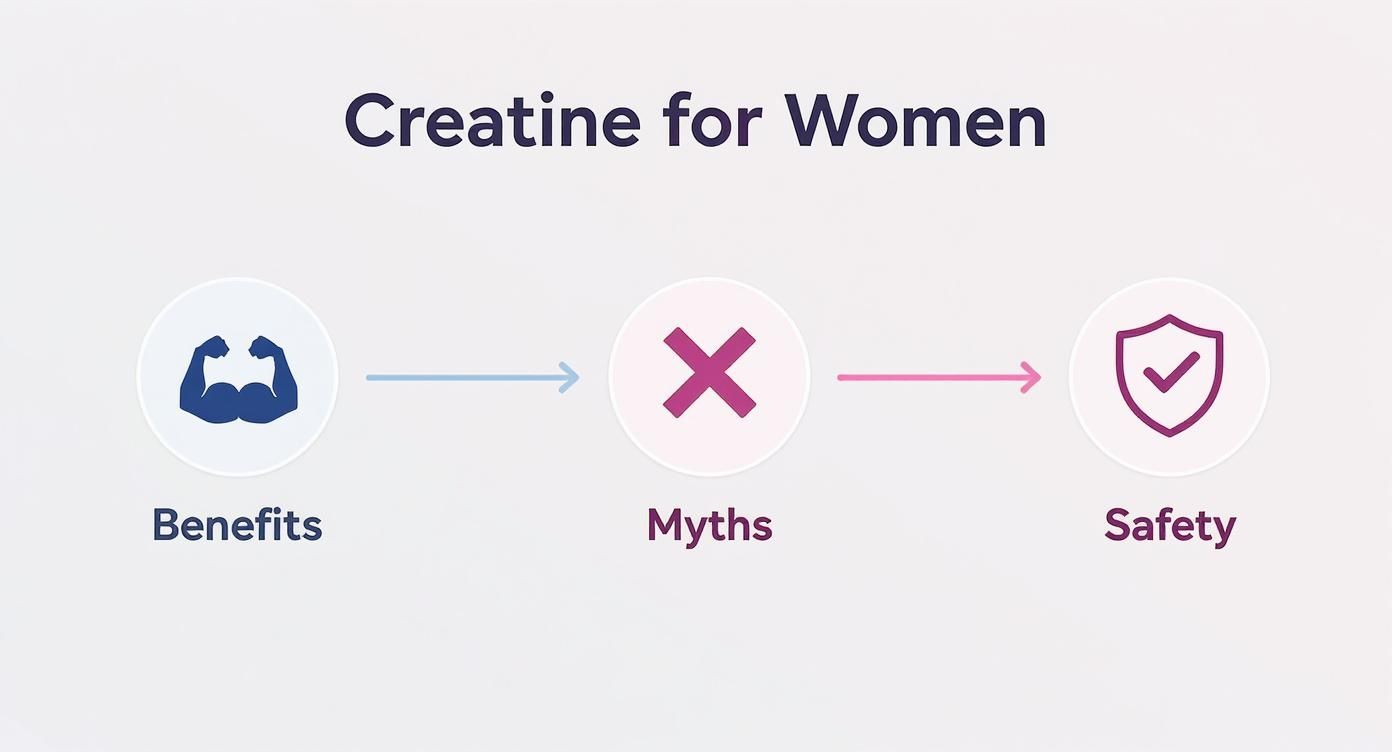 Infographic outlining creatine for women: benefits, myths, and safety considerations.