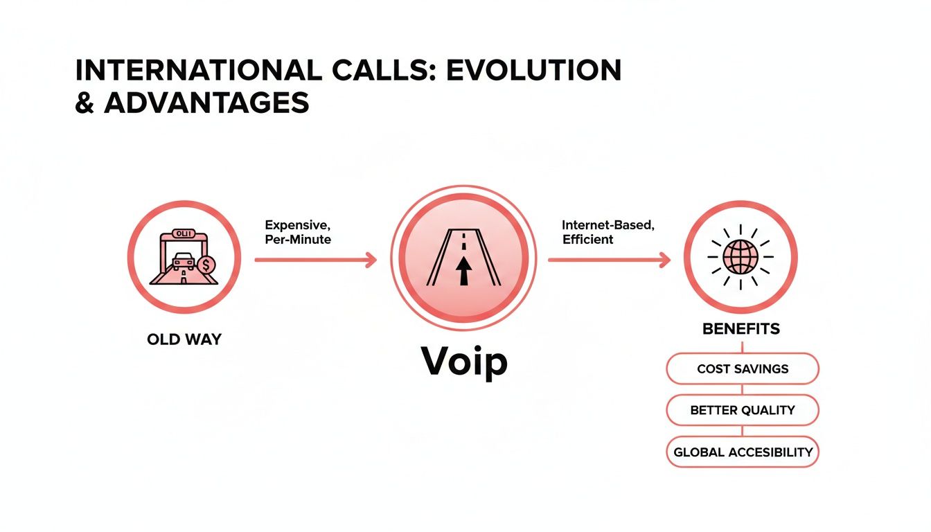 Infographic illustrating the evolution of international calls from expensive traditional methods to efficient VoIP, highlighting benefits.
