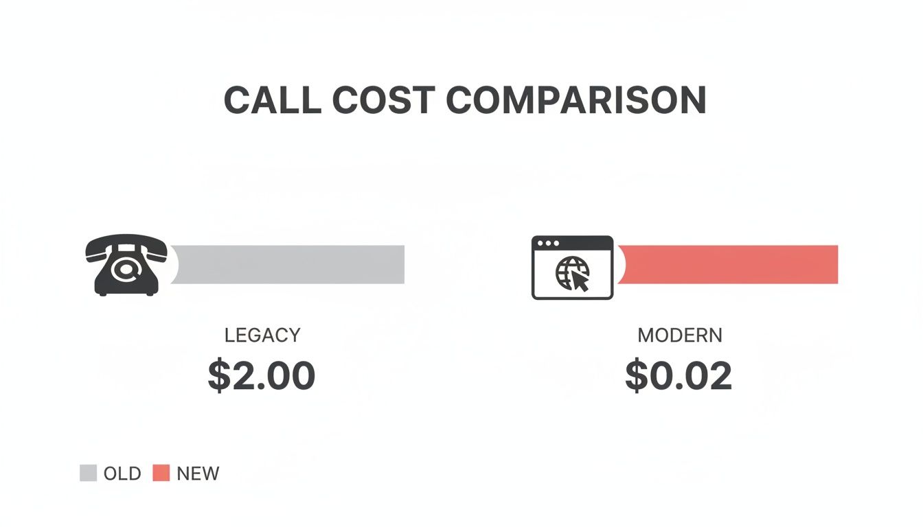 Call cost comparison chart showing legacy calls at $2.00 and modern calls at $0.02.
