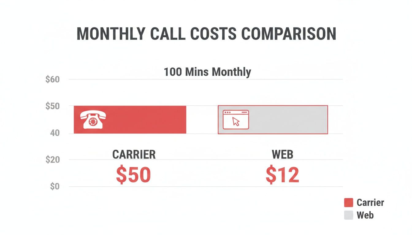 Bar chart showing web calls cost $12 and carrier calls cost $50 for 100 monthly minutes.