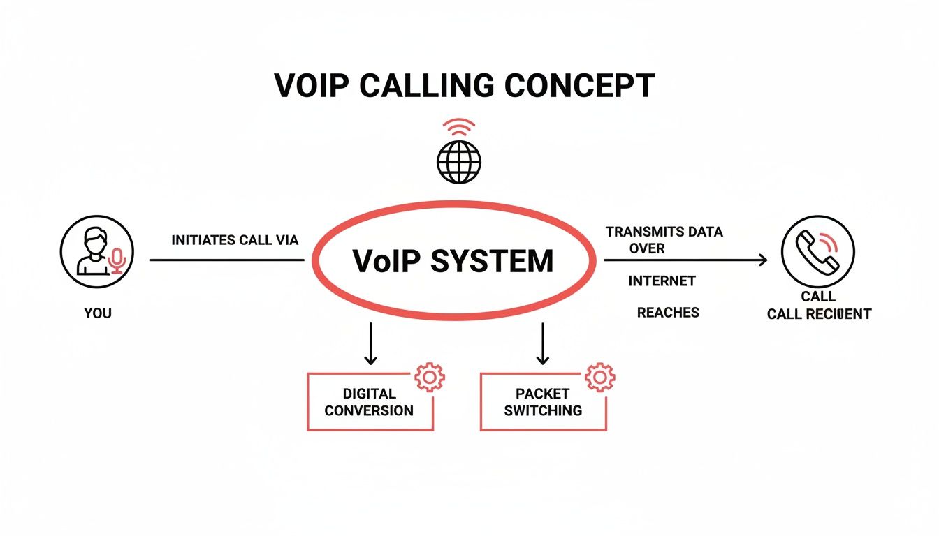 Diagram illustrating the VoIP calling concept, showing a user initiating a call through a VoIP system, undergoing digital conversion and packet switching, and transmitting data over the internet to reach a call recipient.