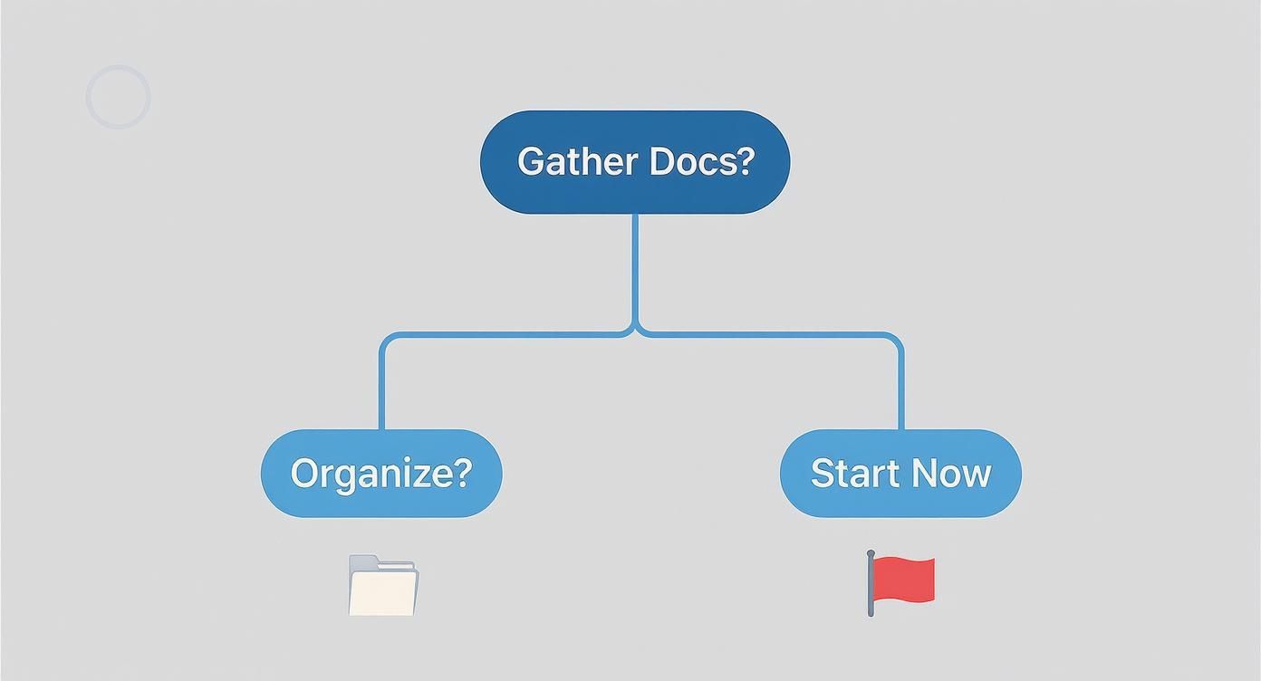 A simple flowchart illustrating the process of gathering and organizing documents or starting a task.