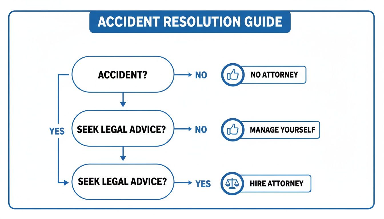 Flowchart showing an accident resolution guide with decision points for seeking legal advice and attorney hiring.