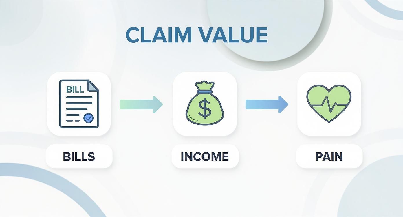 Infographic showing the components of an insurance claim's value: medical bills, lost income, and pain and suffering.