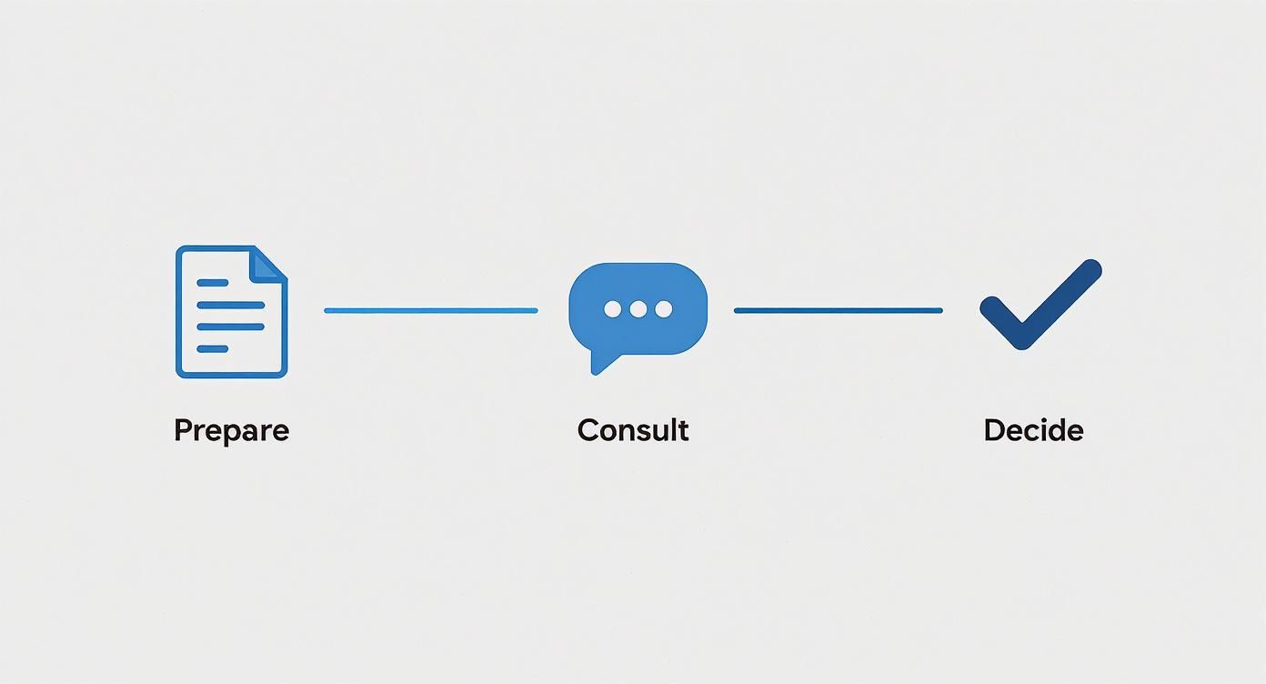 A three-step process graphic showing Prepare (document), Consult (chat bubble), and Decide (checkmark).