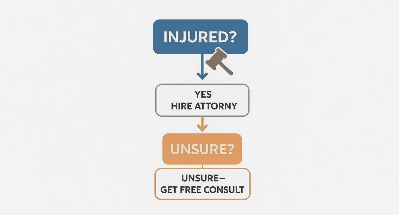Flowchart showing steps from injury to hiring attorney with free consultation option for uncertain cases