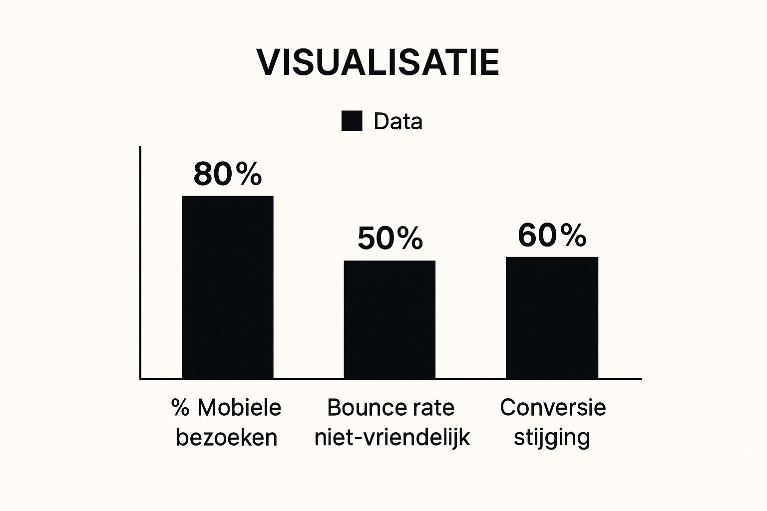 Infographic die de impact van een mobielvriendelijke website toont, met balken voor mobiele bezoeken, bounce rate en conversiestijging.