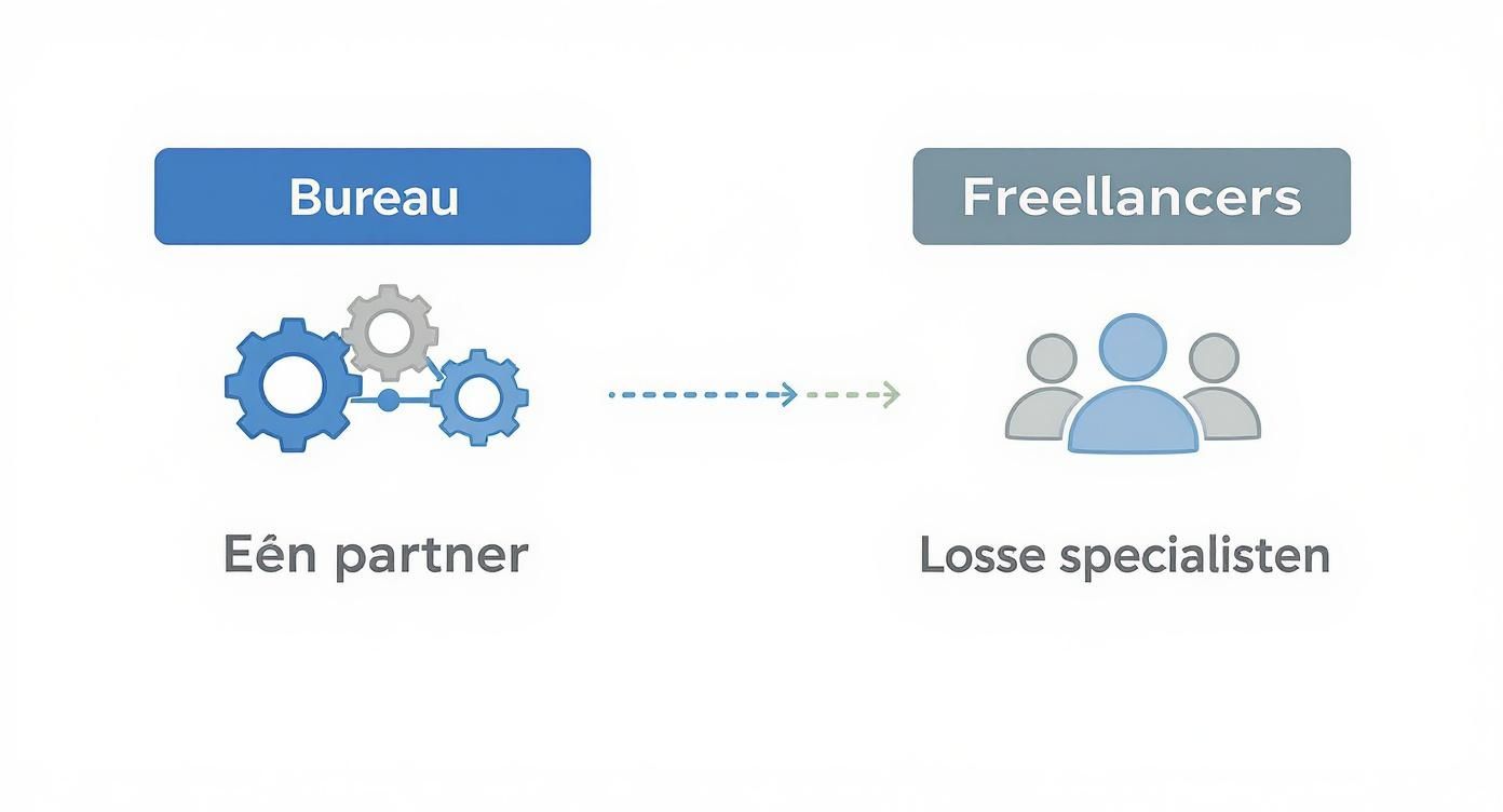 Vergelijking tussen een bureau als één partner (tandwielen) en freelancers als losse specialisten (personen).