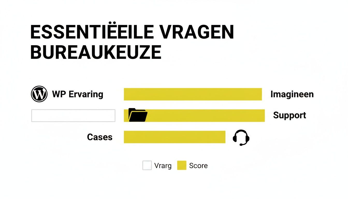 Infographic about professioneel webbureau eindhoven