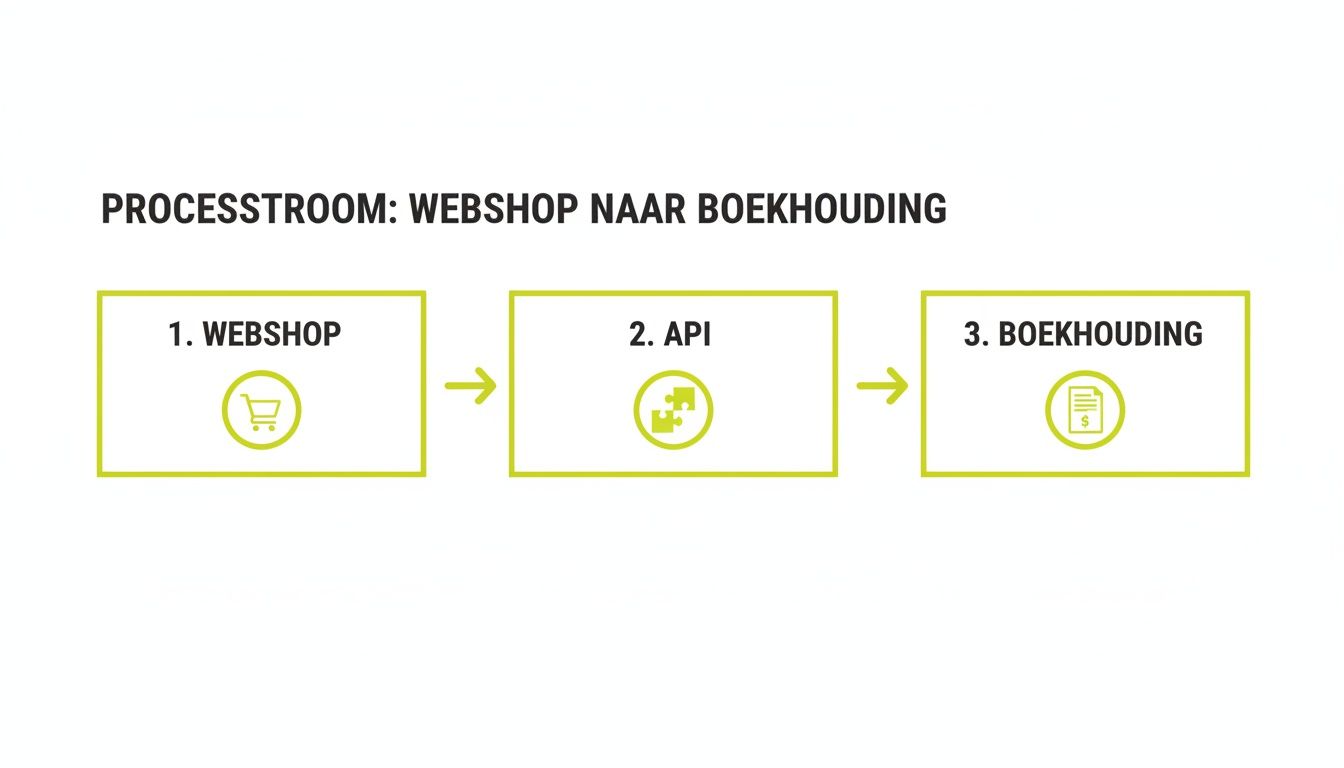 Schematische weergave van de processtroom van een webshop, via een API, naar boekhouding.