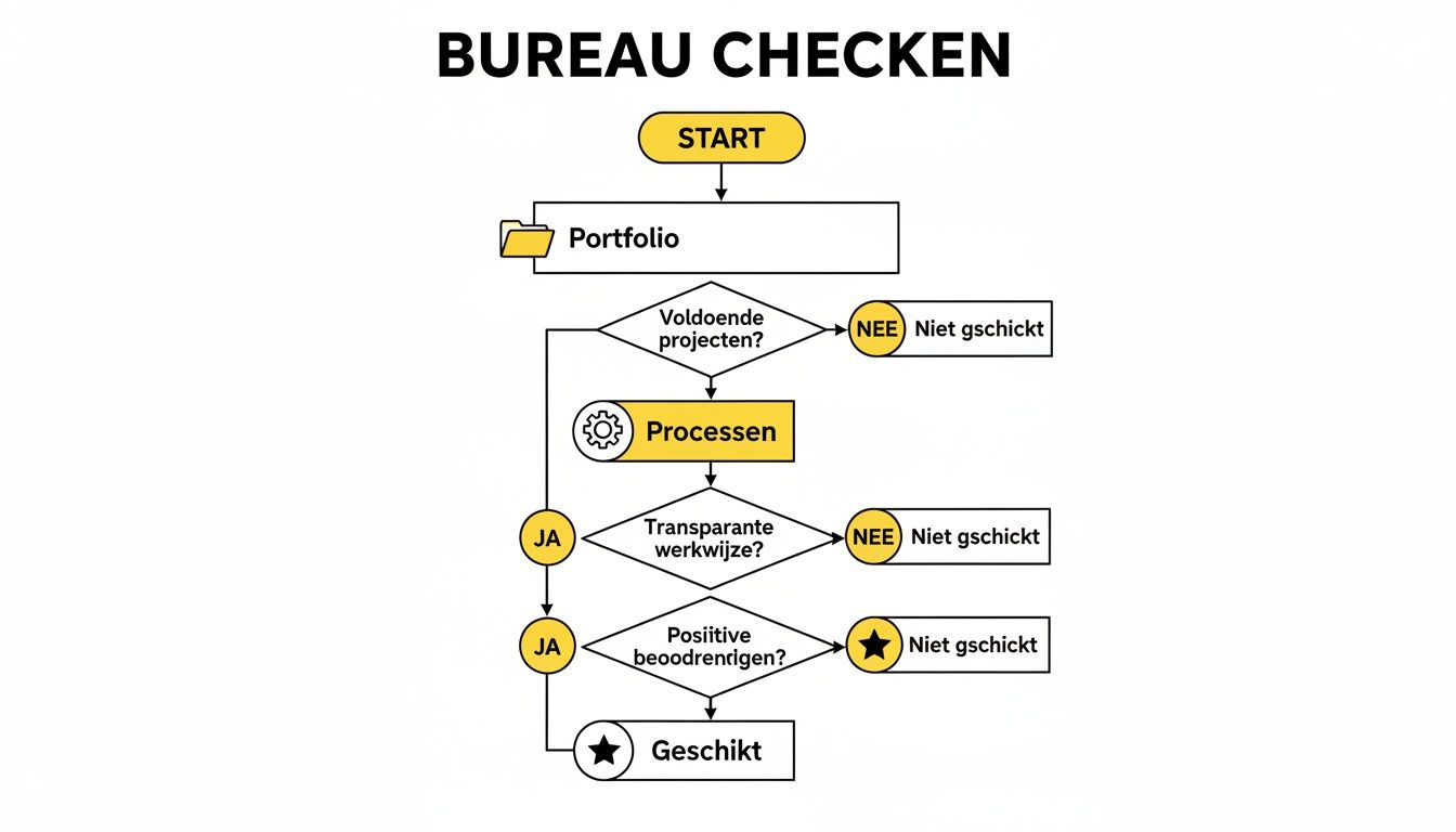 Flowchart voor het controleren van een webbureau, beginnend met portfolio en eindigend met geschiktheid.