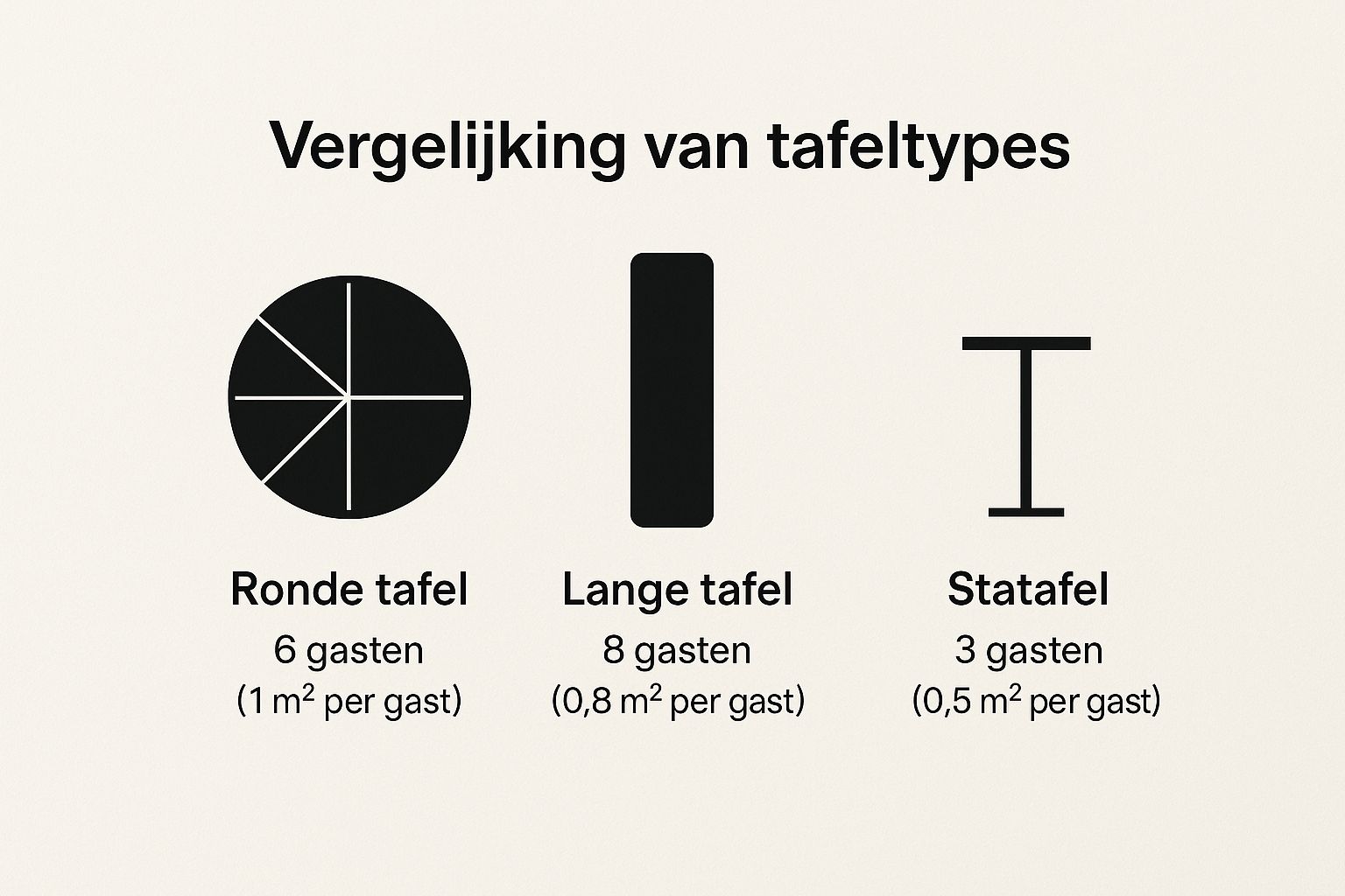 Infographic vergelijking van tafeltypes en de benodigde ruimte per gast