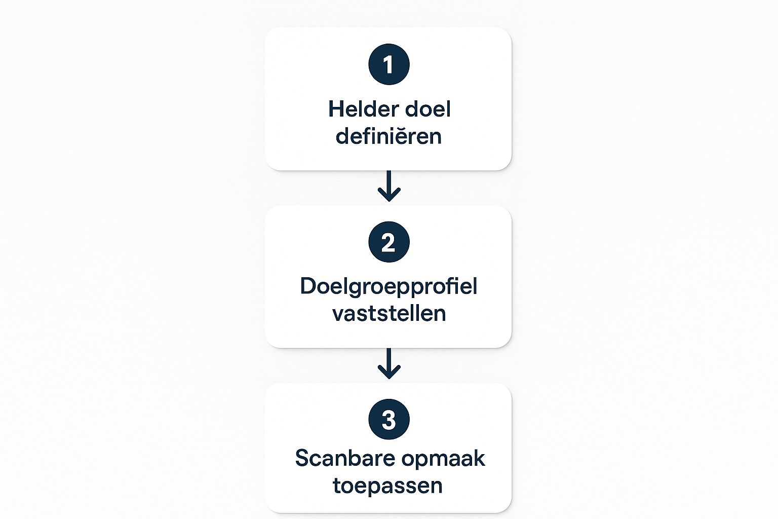 Infographic about tekst schrijven website