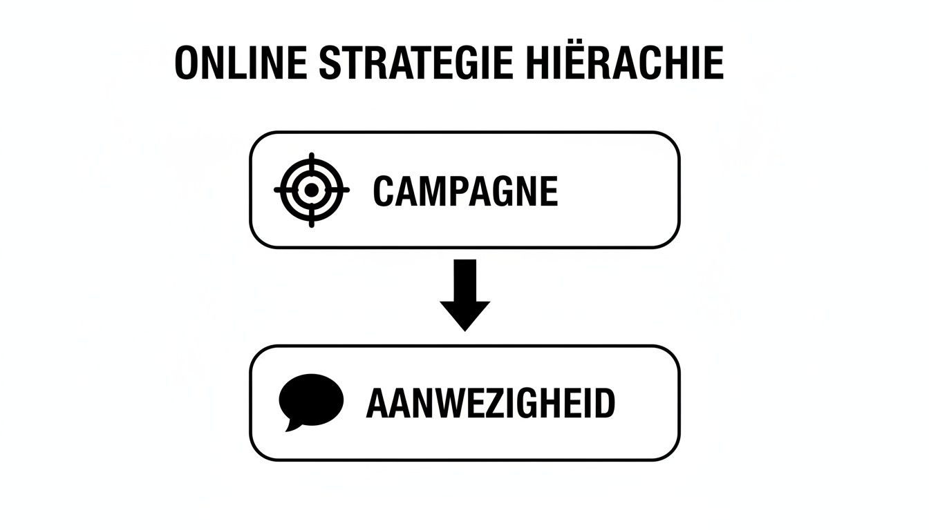 Een diagram toont de online strategie hiërarchie: campagne leidt via een pijl naar aanwezigheid.