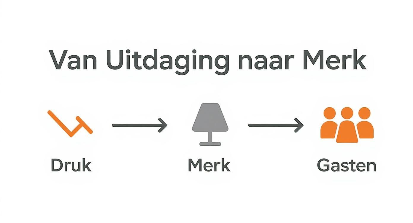 Diagram: van drukte (grafiek) naar merk (lamp) en gasten (personen) met pijlen, titel 'Van Uitdaging naar Merk'.