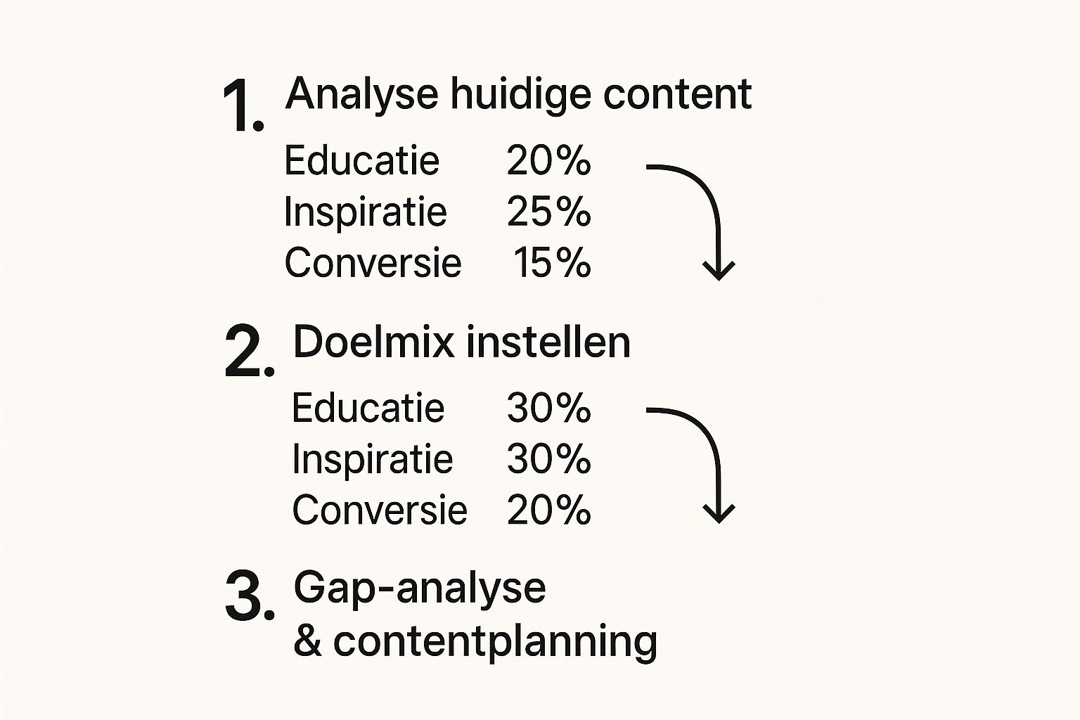 Infographic over het analyseren en plannen van een contentmix voor social media