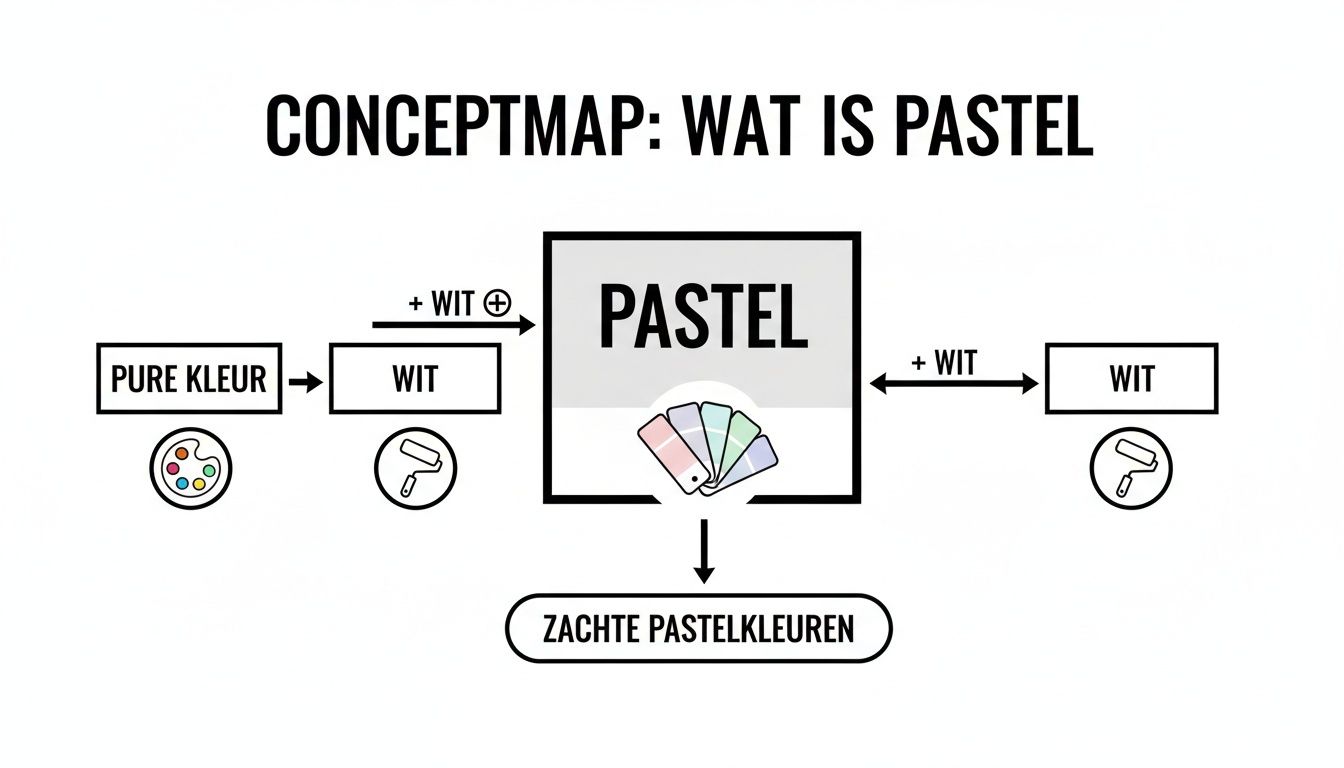 Conceptkaart die uitlegt wat pastelkleuren zijn, gevormd door pure kleur te mengen met wit voor zachte tinten.