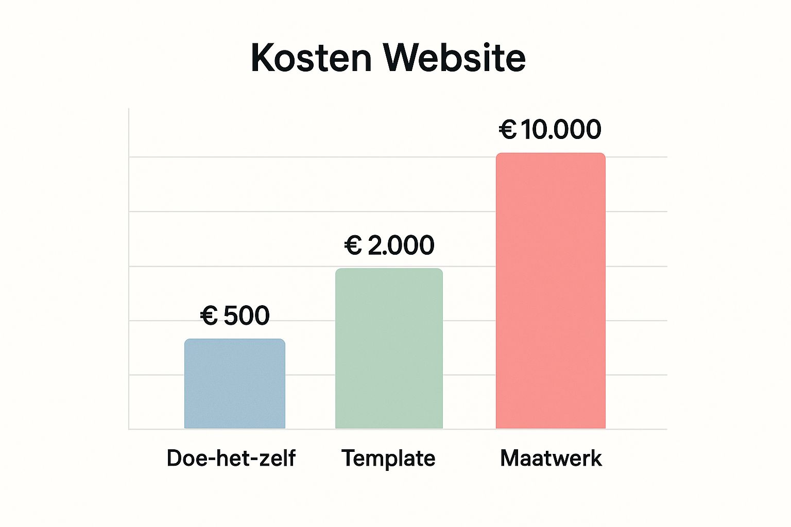 Infographic about webshop laten maken kosten