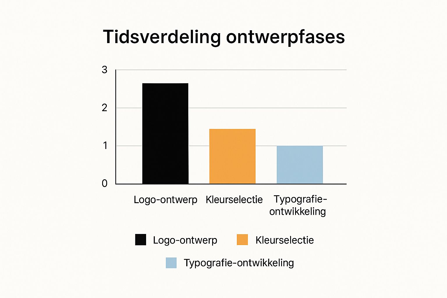 Infographic die de tijdsverdeling toont voor ontwerpfasen zoals logo, kleur en typografie.