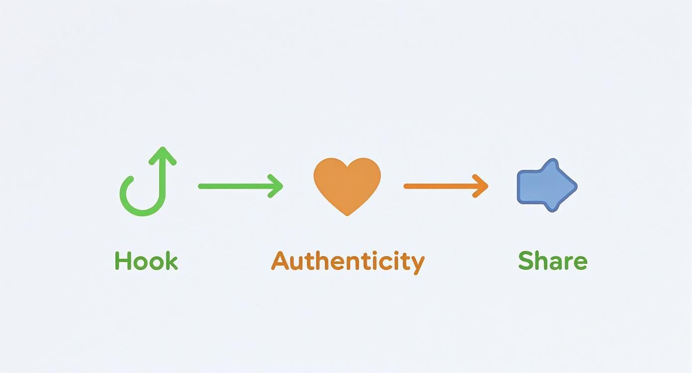 Infographic about short form content